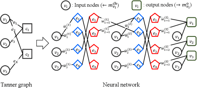 Figure 4 for Boosted Neural Decoders: Achieving Extreme Reliability of LDPC Codes for 6G Networks