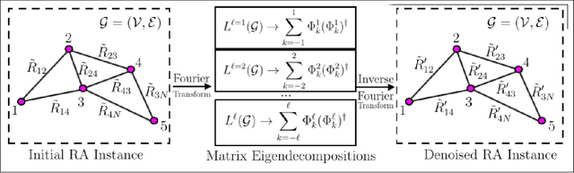 Figure 1 for Multi-Irreducible Spectral Synchronization for Robust Rotation Averaging