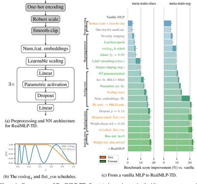Figure 2 for Better by Default: Strong Pre-Tuned MLPs and Boosted Trees on Tabular Data