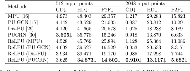 Figure 2 for Representation Learning of Point Cloud Upsampling in Global and Local Inputs