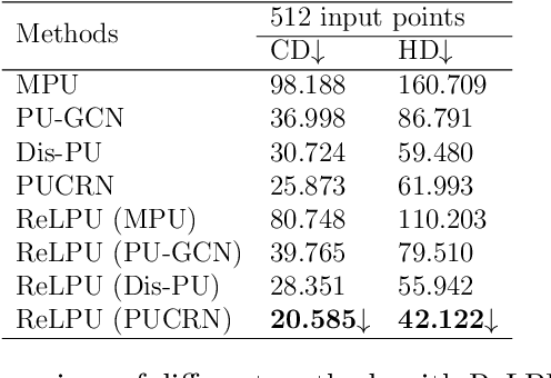 Figure 4 for Representation Learning of Point Cloud Upsampling in Global and Local Inputs