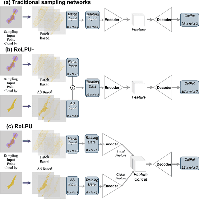 Figure 1 for Representation Learning of Point Cloud Upsampling in Global and Local Inputs