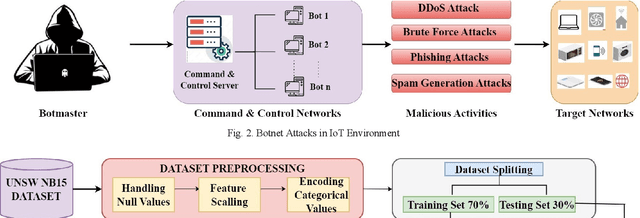 Figure 1 for Enhanced Hybrid Deep Learning Approach for Botnet Attacks Detection in IoT Environment