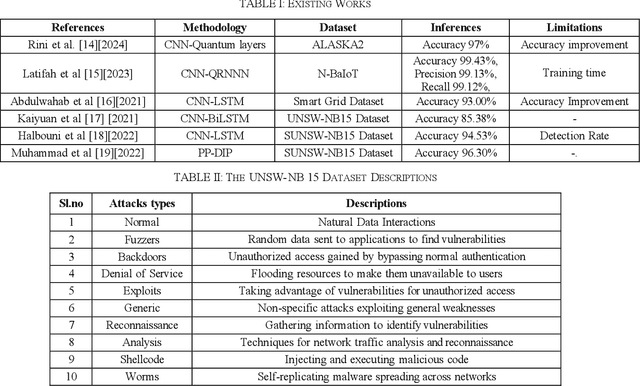 Figure 3 for Enhanced Hybrid Deep Learning Approach for Botnet Attacks Detection in IoT Environment