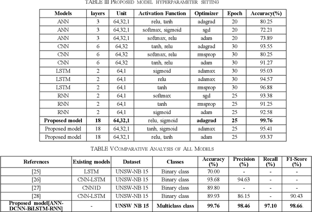 Figure 4 for Enhanced Hybrid Deep Learning Approach for Botnet Attacks Detection in IoT Environment