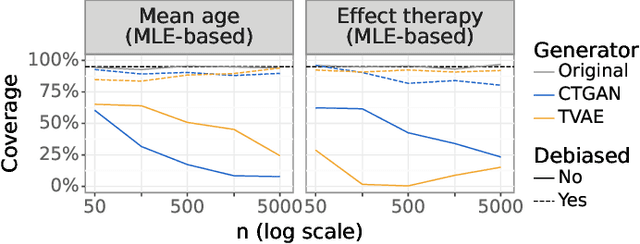 Figure 2 for Debiasing Synthetic Data Generated by Deep Generative Models