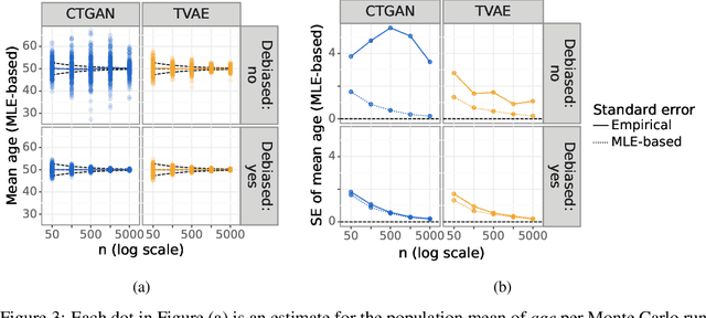 Figure 3 for Debiasing Synthetic Data Generated by Deep Generative Models