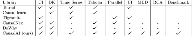 Figure 2 for Salesforce CausalAI Library: A Fast and Scalable Framework for Causal Analysis of Time Series and Tabular Data