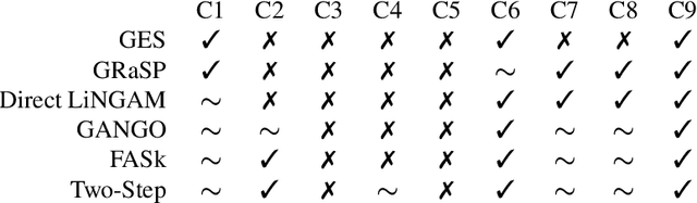 Figure 2 for Causal Discovery for fMRI data: Challenges, Solutions, and a Case Study
