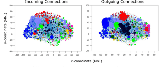 Figure 3 for Causal Discovery for fMRI data: Challenges, Solutions, and a Case Study