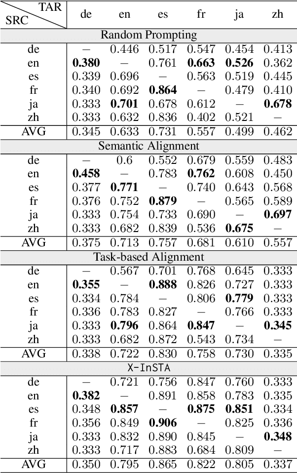 Figure 2 for Multilingual LLMs are Better Cross-lingual In-context Learners with Alignment