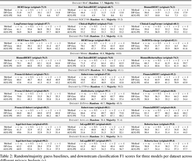 Figure 3 for SynBench: A Benchmark for Differentially Private Text Generation
