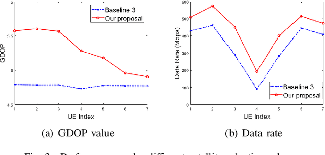 Figure 3 for Joint Beamforming Design and Satellite Selection for Integrated Communication and Navigation in LEO Satellite Networks