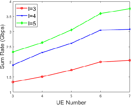 Figure 4 for Joint Beamforming Design and Satellite Selection for Integrated Communication and Navigation in LEO Satellite Networks