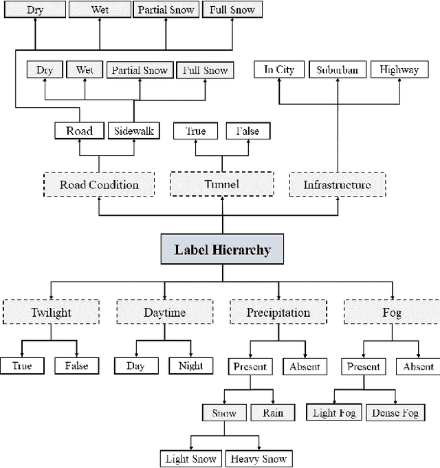 Figure 4 for Real-Time Environment Condition Classification for Autonomous Vehicles