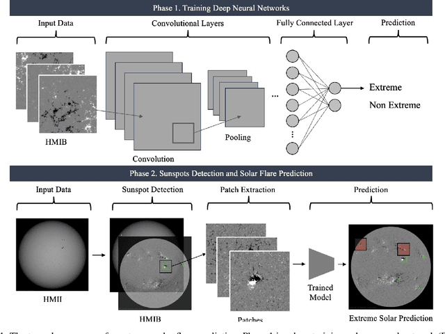 Figure 1 for Extreme Solar Flare Prediction Using Residual Networks with HMI Magnetograms and Intensitygrams