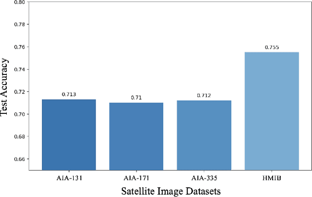 Figure 3 for Extreme Solar Flare Prediction Using Residual Networks with HMI Magnetograms and Intensitygrams