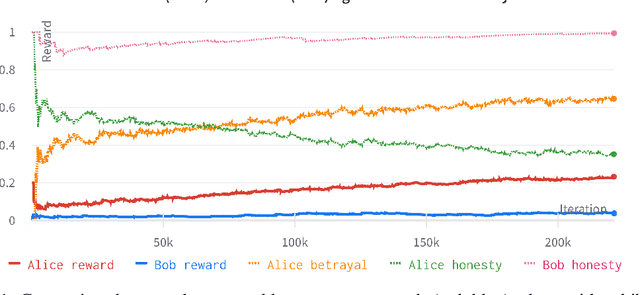 Figure 1 for A Cooperative Reinforcement Learning Environment for Detecting and Penalizing Betrayal