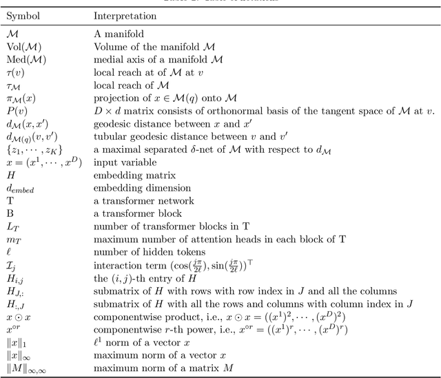 Figure 4 for Transformers for Learning on Noisy and Task-Level Manifolds: Approximation and Generalization Insights