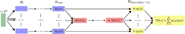 Figure 3 for Transformers for Learning on Noisy and Task-Level Manifolds: Approximation and Generalization Insights