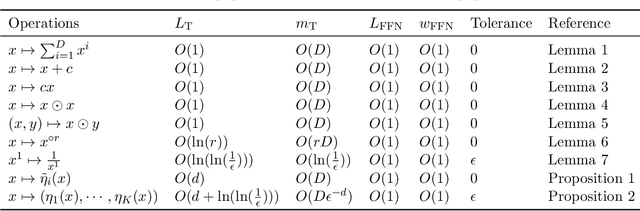 Figure 2 for Transformers for Learning on Noisy and Task-Level Manifolds: Approximation and Generalization Insights