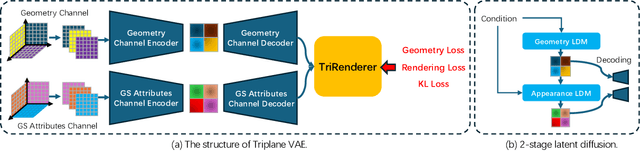 Figure 3 for DirectTriGS: Triplane-based Gaussian Splatting Field Representation for 3D Generation