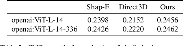 Figure 4 for DirectTriGS: Triplane-based Gaussian Splatting Field Representation for 3D Generation