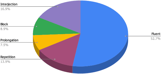Figure 1 for Advancing Stuttering Detection via Data Augmentation, Class-Balanced Loss and Multi-Contextual Deep Learning