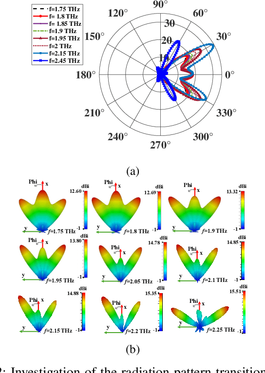 Figure 4 for Terahertz Chip-Scale Meta-Networks with LSPR Routing: A Theoretical Framework