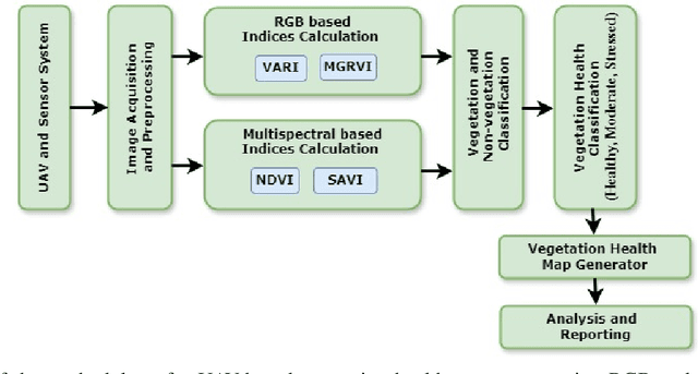 Figure 1 for Evaluation of UAV-Based RGB and Multispectral Vegetation Indices for Precision Agriculture in Palm Tree Cultivation
