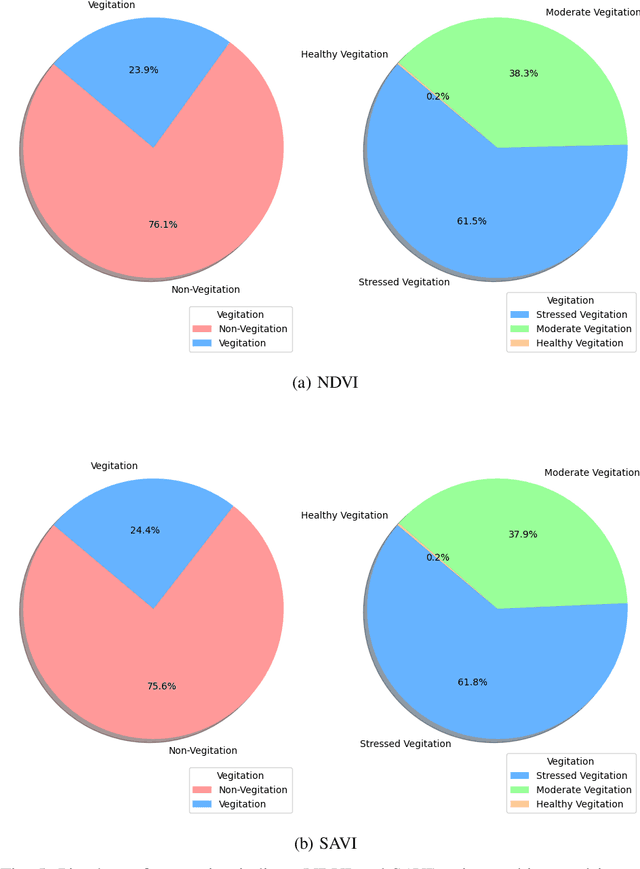 Figure 4 for Evaluation of UAV-Based RGB and Multispectral Vegetation Indices for Precision Agriculture in Palm Tree Cultivation