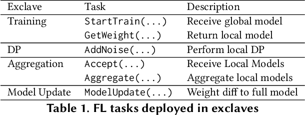 Figure 2 for ExclaveFL: Providing Transparency to Federated Learning using Exclaves