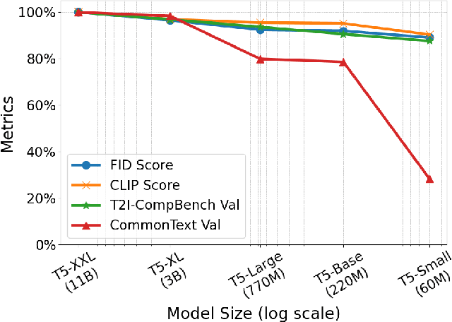 Figure 1 for Scaling Down Text Encoders of Text-to-Image Diffusion Models