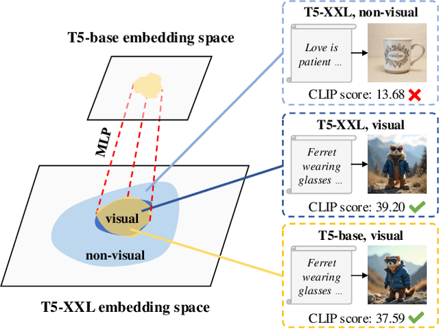 Figure 3 for Scaling Down Text Encoders of Text-to-Image Diffusion Models