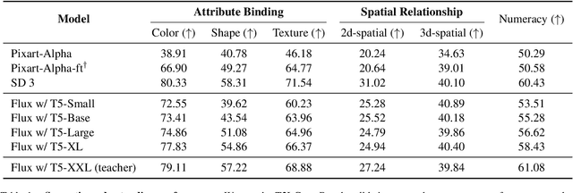 Figure 2 for Scaling Down Text Encoders of Text-to-Image Diffusion Models