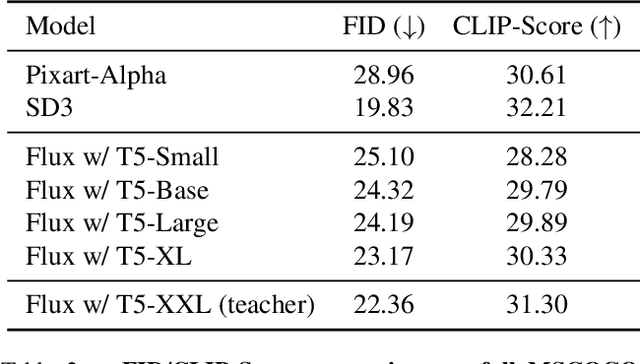 Figure 4 for Scaling Down Text Encoders of Text-to-Image Diffusion Models