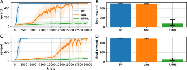 Figure 3 for Noise-based reward-modulated learning