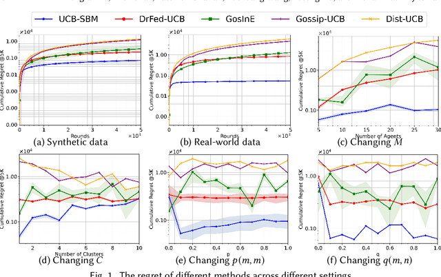 Figure 2 for Heterogeneous Multi-agent Multi-armed Bandits on Stochastic Block Models