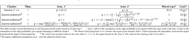 Figure 1 for Heterogeneous Multi-agent Multi-armed Bandits on Stochastic Block Models