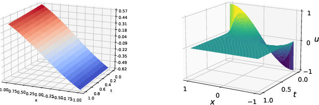 Figure 1 for Understanding the Difficulty of Solving Cauchy Problems with PINNs
