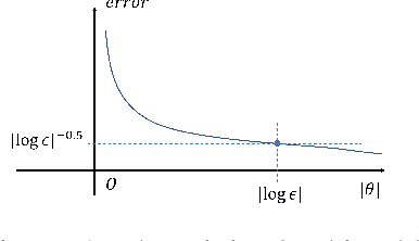 Figure 3 for Understanding the Difficulty of Solving Cauchy Problems with PINNs
