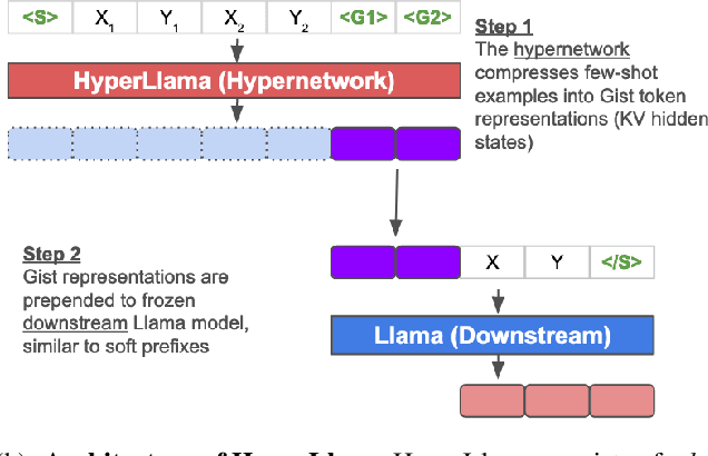 Figure 1 for Investigating the Effectiveness of HyperTuning via Gisting