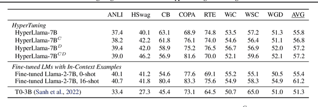 Figure 2 for Investigating the Effectiveness of HyperTuning via Gisting