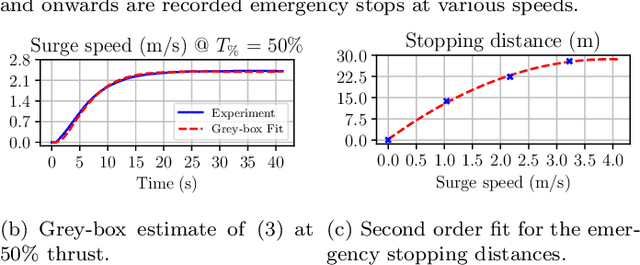 Figure 2 for Autonomy for Ferries and Harbour Buses: a Collision Avoidance Perspective