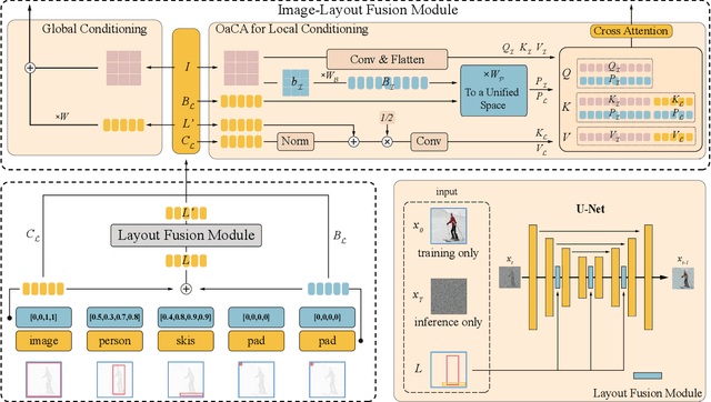 Figure 3 for LayoutDiffusion: Controllable Diffusion Model for Layout-to-image Generation