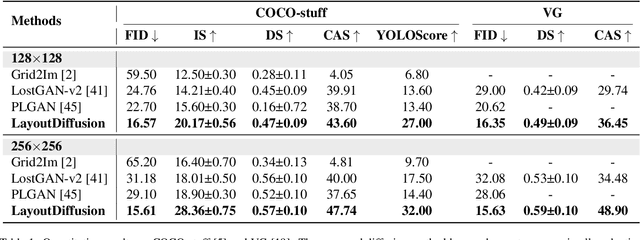 Figure 2 for LayoutDiffusion: Controllable Diffusion Model for Layout-to-image Generation