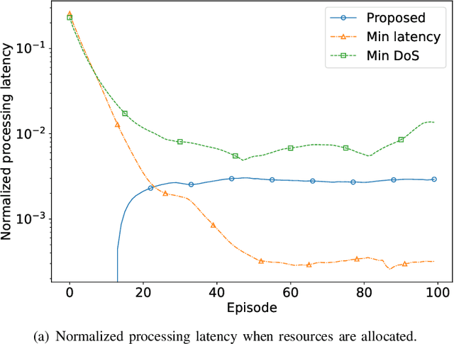 Figure 2 for Secure Deep Reinforcement Learning for Dynamic Resource Allocation in Wireless MEC Networks