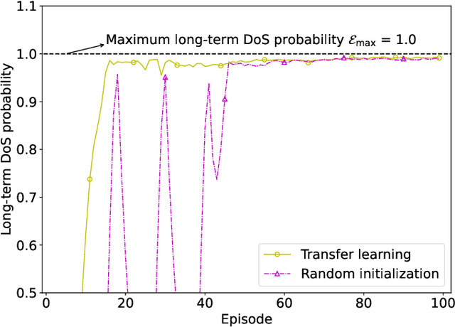 Figure 3 for Secure Deep Reinforcement Learning for Dynamic Resource Allocation in Wireless MEC Networks