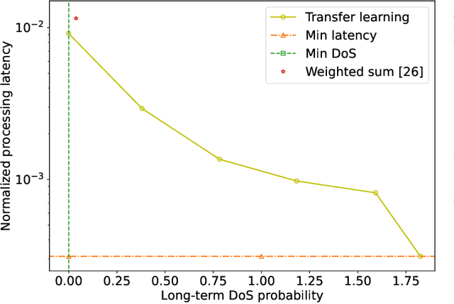 Figure 4 for Secure Deep Reinforcement Learning for Dynamic Resource Allocation in Wireless MEC Networks