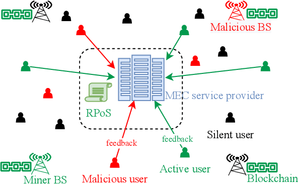 Figure 1 for Secure Deep Reinforcement Learning for Dynamic Resource Allocation in Wireless MEC Networks